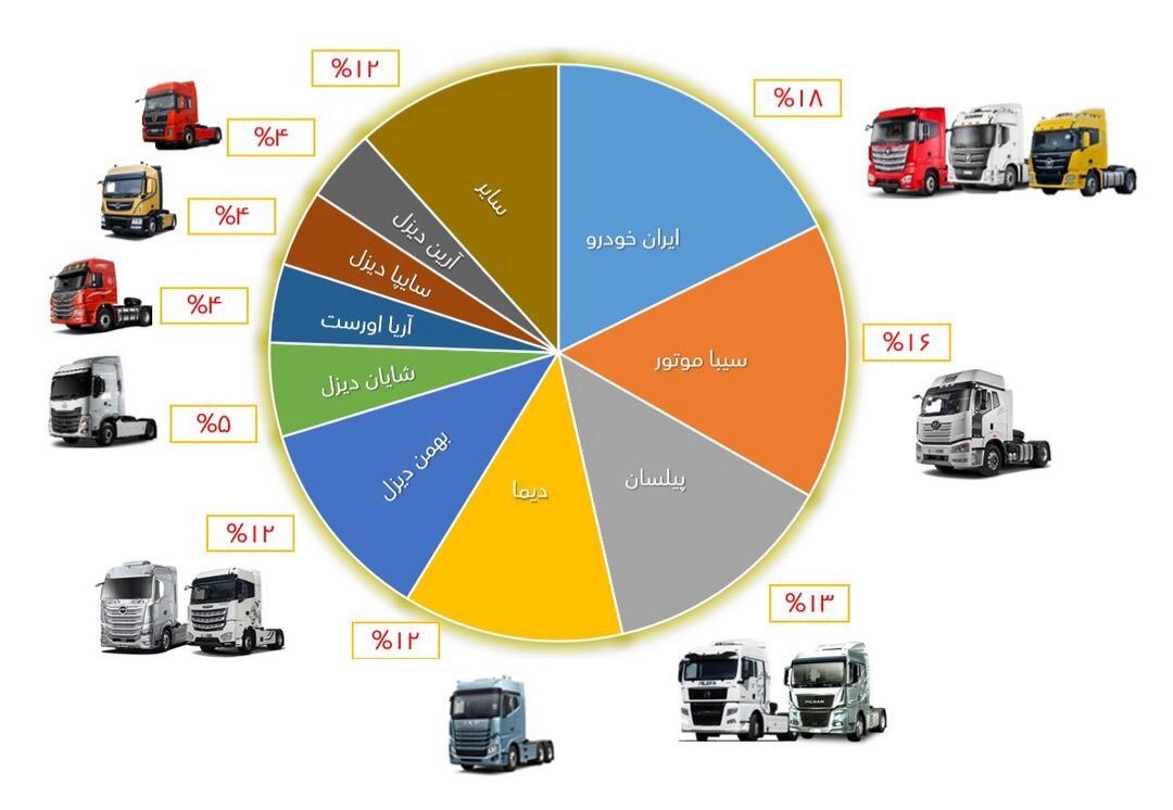 رشد ۱۱ درصدی سهم گروه بهمن در بازار خودروهای کشنده رشد ۱۱ درصدی سهم گروه بهمن در بازار خودروهای کشنده