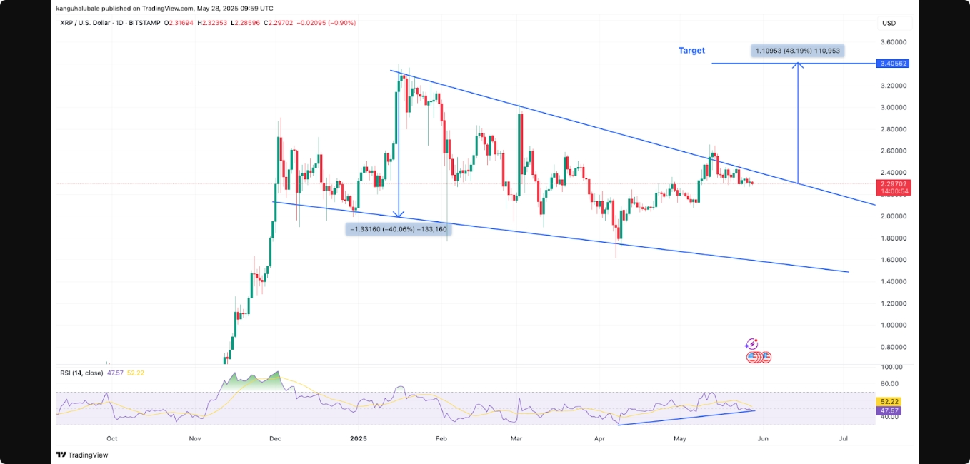 ریپل در مسیر رشد؛ قیمت ریپل برای افزایش 48 درصدی آماده میشود ریپل در مسیر رشد؛ قیمت ریپل برای افزایش 48 درصدی آماده میشود