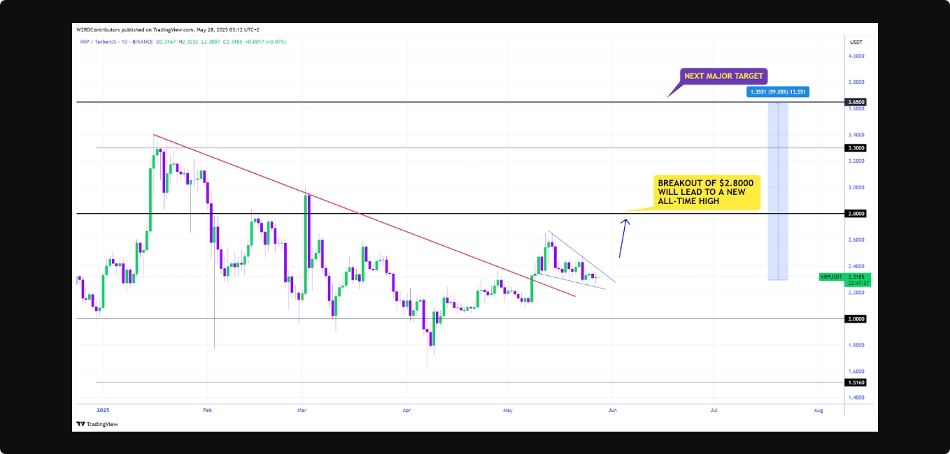 ریپل در مسیر رشد؛ قیمت ریپل برای افزایش 48 درصدی آماده میشود ریپل در مسیر رشد؛ قیمت ریپل برای افزایش 48 درصدی آماده میشود