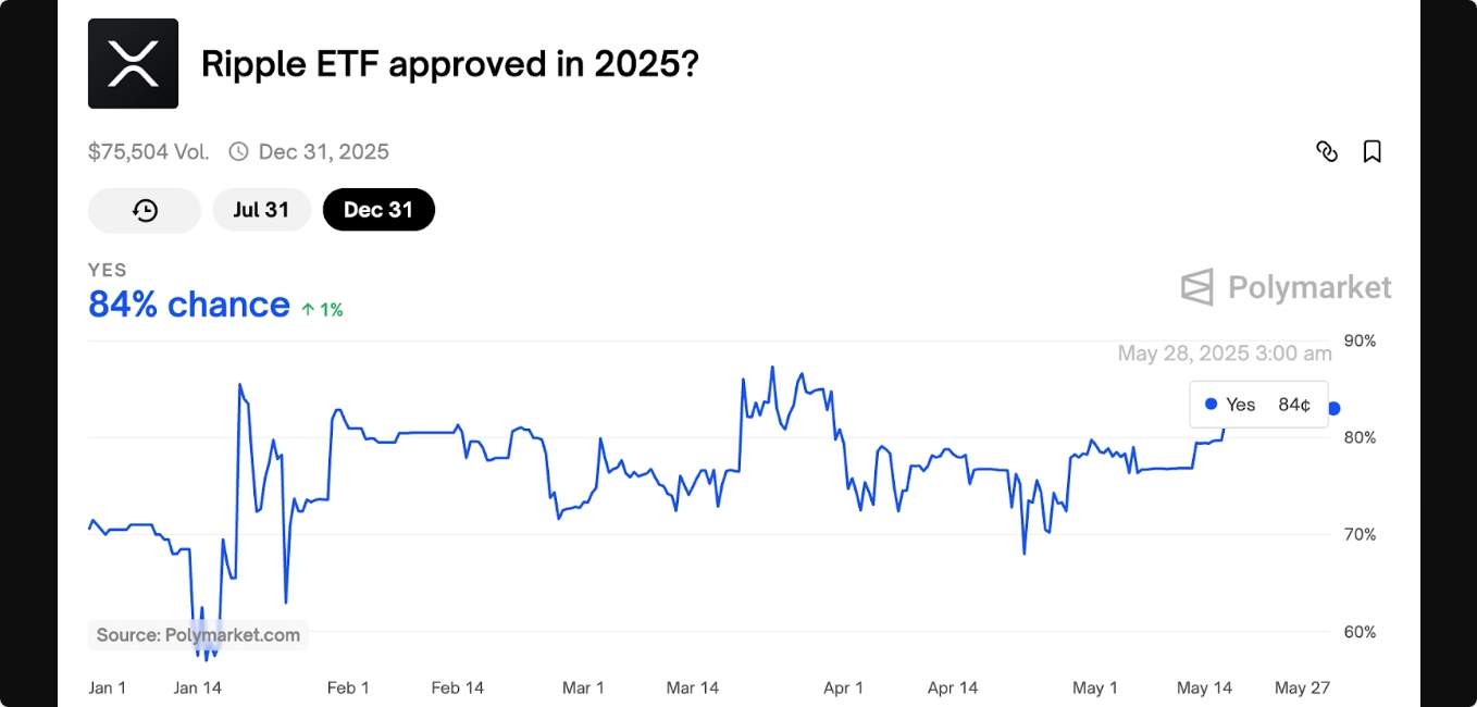 ریپل در مسیر رشد؛ قیمت ریپل برای افزایش 48 درصدی آماده میشود ریپل در مسیر رشد؛ قیمت ریپل برای افزایش 48 درصدی آماده میشود
