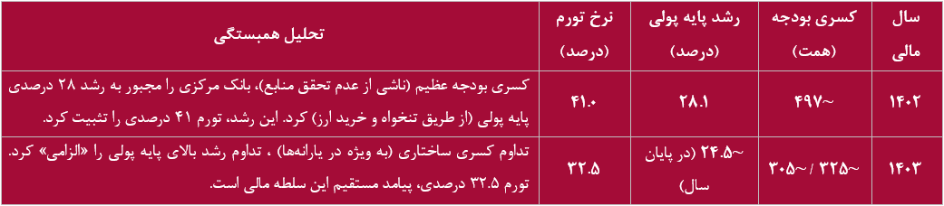 بانکدار در قفس / تحلیلی بر محدودیتهای ساختاری سیاستگذار پولی در نبرد ارزی بانکدار در قفس / تحلیلی بر محدودیتهای ساختاری سیاستگذار پولی در نبرد ارزی