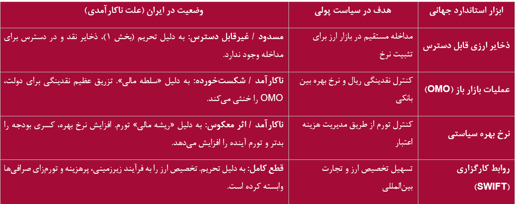 بانکدار در قفس / تحلیلی بر محدودیتهای ساختاری سیاستگذار پولی در نبرد ارزی بانکدار در قفس / تحلیلی بر محدودیتهای ساختاری سیاستگذار پولی در نبرد ارزی