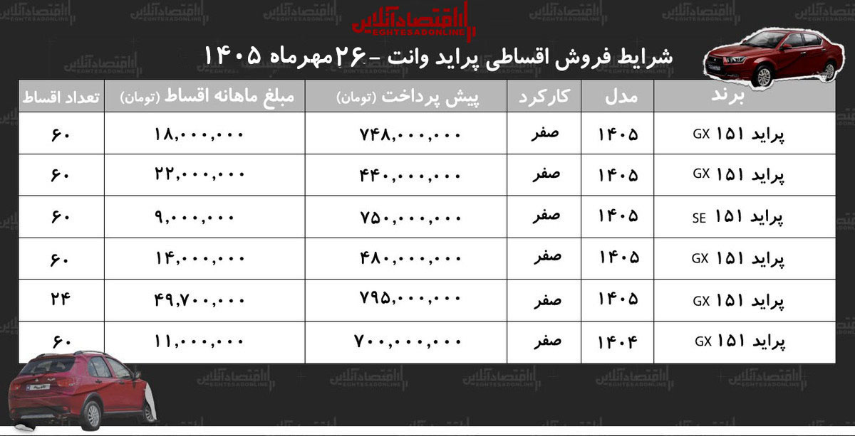شرایط جدید فروش اقساطی پراید وانت در بازار/ با ماهی ۹ میلیون تومان پراید وانت بخرید+ جدول مهر ۱۴۰۵ شرایط جدید فروش اقساطی پراید وانت در بازار/ با ماهی ۹ میلیون تومان پراید وانت بخرید+ جدول مهر ۱۴۰۵