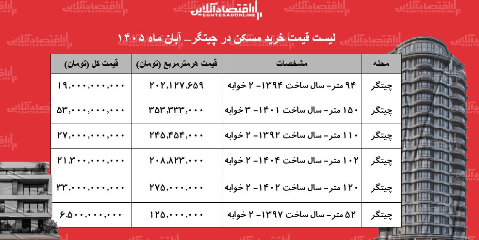 لیست قیمت خرید مسکن در چیتگر/ خرید آپارتمان ۵۰ متری در این منطقه چقدر سرمایه نیاز دارد؟ + جدول آبان ۱۴۰۵ لیست قیمت خرید مسکن در چیتگر/ خرید آپارتمان ۵۰ متری در این منطقه چقدر سرمایه نیاز دارد؟ + جدول آبان ۱۴۰۵