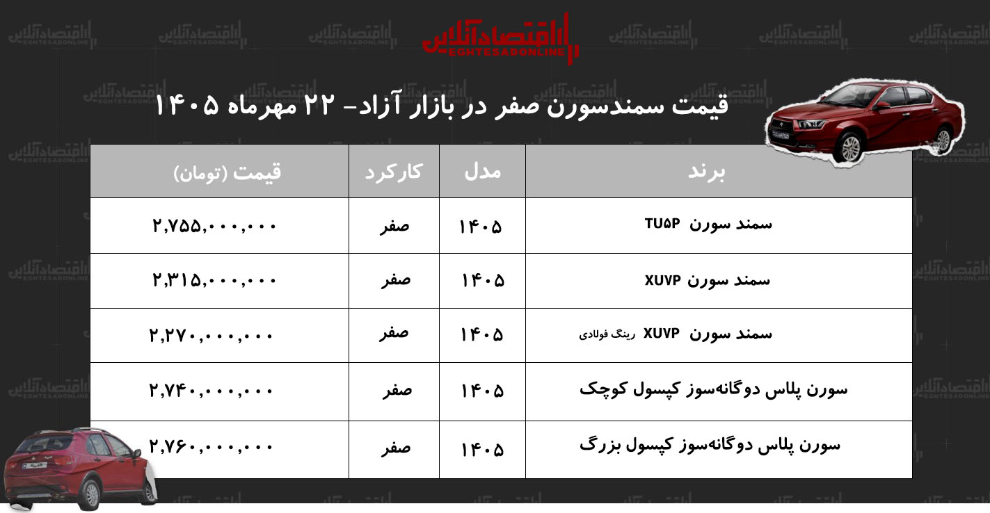 ریزش ناگهانی قیمت سمند سورن در بازار آزاد/ سورن پلاس عقب نشینی کرد+ جدول مهر ۱۴۰۵ ریزش ناگهانی قیمت سمند سورن در بازار آزاد/ سورن پلاس عقب نشینی کرد+ جدول مهر ۱۴۰۵