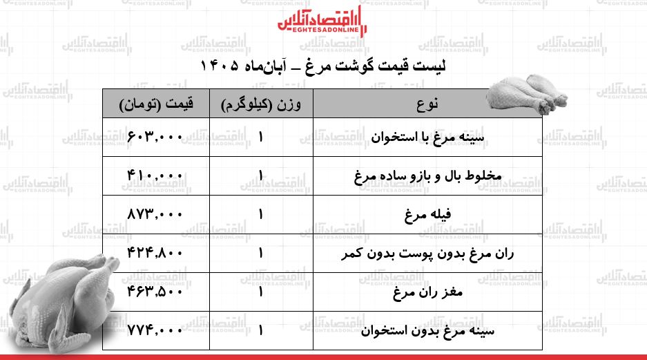 قیمت گوشت مرغ امروز پنجشنبه ۷ مهر ۱۴۰۵ / سینه و ران مرغ کیلویی چند شد؟ + جدول قیمت گوشت مرغ امروز پنجشنبه ۷ مهر ۱۴۰۵ / سینه و ران مرغ کیلویی چند شد؟ + جدول