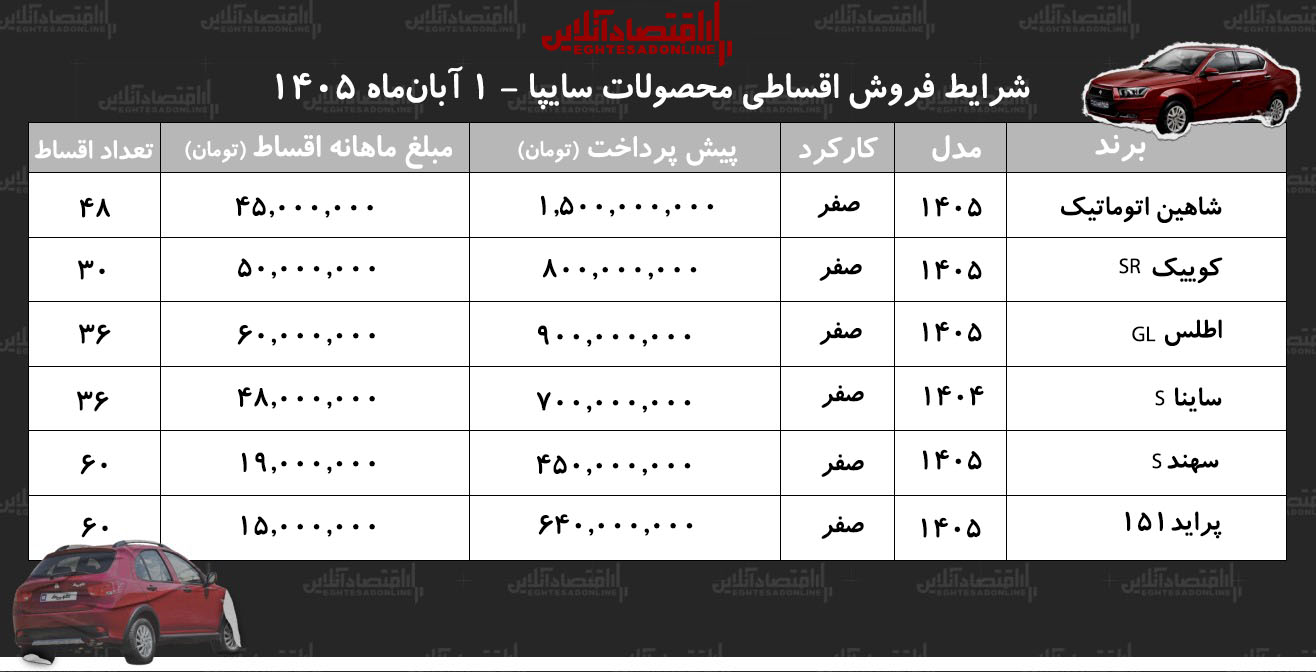 شرایط جدید فروش اقساطی محصولات سایپا در بازار/ کوییک، سهند، اطلس، شاهین، ساینا و پراید وانت با اقساط بلندمدت+ جدول آبان ۱۴۰۵ شرایط جدید فروش اقساطی محصولات سایپا در بازار/ کوییک، سهند، اطلس، شاهین، ساینا و پراید وانت با اقساط بلندمدت+ جدول آبان ۱۴۰۵