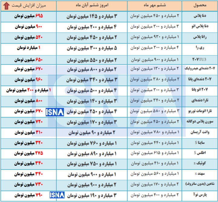 رکورد تاریخی گرانی در بازار خودرو شکسته شد / جهشهای میلیاردی روی دست خریداران رکورد تاریخی گرانی در بازار خودرو شکسته شد / جهشهای میلیاردی روی دست خریداران