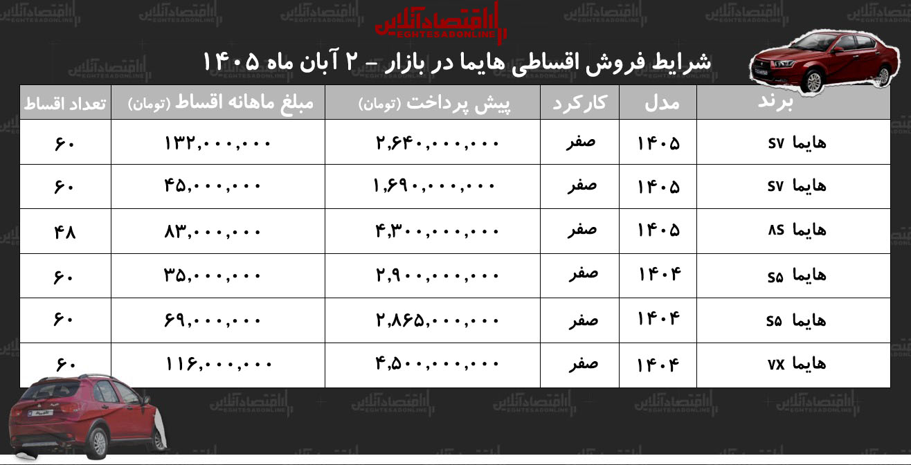 شرایط جدید فروش اقساطی هایما در بازار/ با اقساط ۵ ساله هایما بخرید+ جدول آبان ۱۴۰۵ شرایط جدید فروش اقساطی هایما در بازار/ با اقساط ۵ ساله هایما بخرید+ جدول آبان ۱۴۰۵