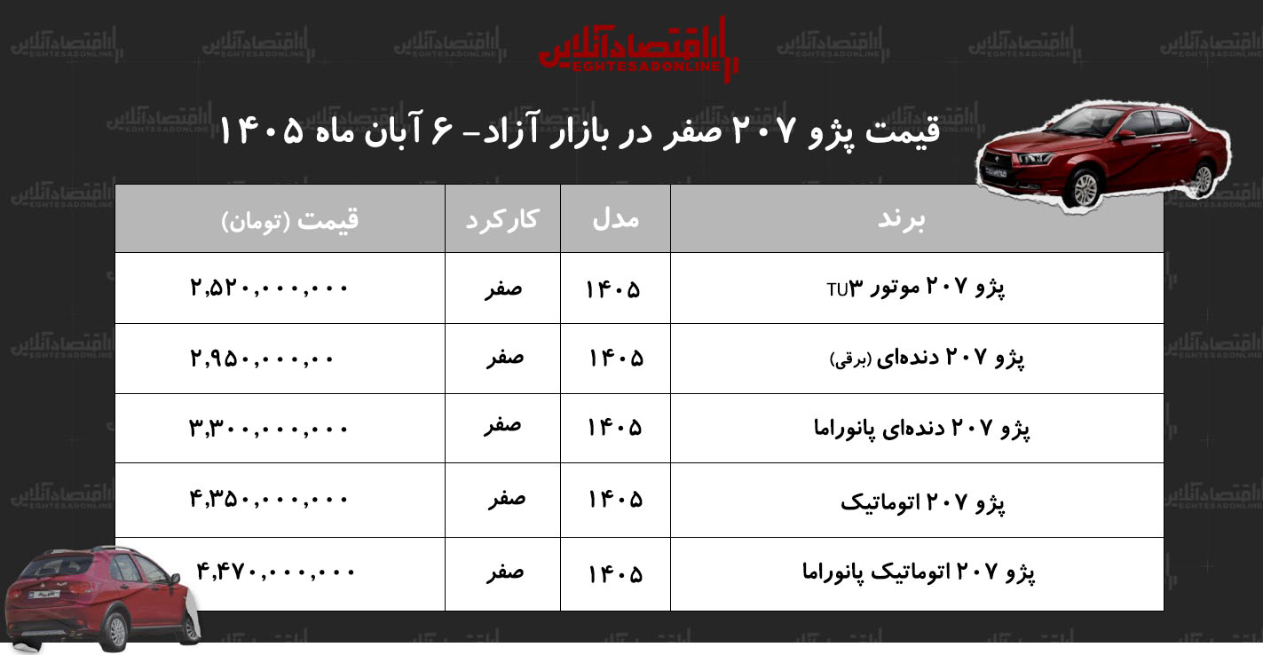 زنگ خطر گرانی در بازار خودرو/ پژو ۲۰۷ یک میلیارد و نیم گران شد!+ جدول آبان ۱۴۰۵ زنگ خطر گرانی در بازار خودرو/ پژو ۲۰۷ یک میلیارد و نیم گران شد!+ جدول آبان ۱۴۰۵