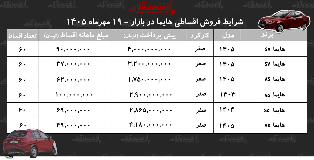 شرایط جدید فروش اقساطی هایما در بازار/ با اقساط ۶۰ ماهه شاسیبلند بخرید+ جدول مهر ۱۴۰۵ شرایط جدید فروش اقساطی هایما در بازار/ با اقساط ۶۰ ماهه شاسیبلند بخرید+ جدول مهر ۱۴۰۵