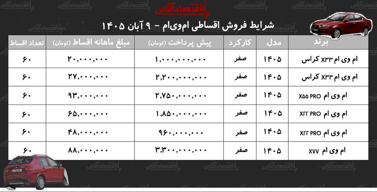 شرایط جدید فروش اقساطی محصولات امویام در بازار/ با اقساط ۵ ساله امویام بخرید+ جدول آبان ۱۴۰۵ شرایط جدید فروش اقساطی محصولات امویام در بازار/ با اقساط ۵ ساله امویام بخرید+ جدول آبان ۱۴۰۵