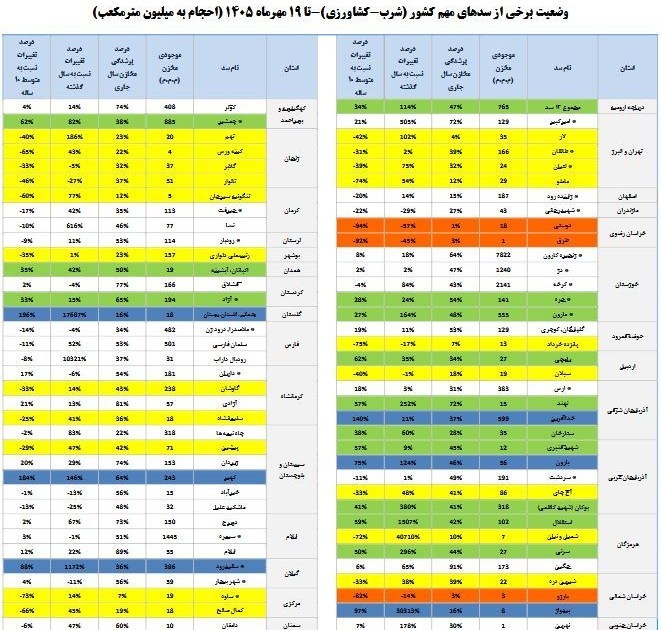 زنگ خطر کمآبی برای زمستان به صدا درآمد / سدهای مهم پایتخت در وضعیت بحرانی زنگ خطر کمآبی برای زمستان به صدا درآمد / سدهای مهم پایتخت در وضعیت بحرانی