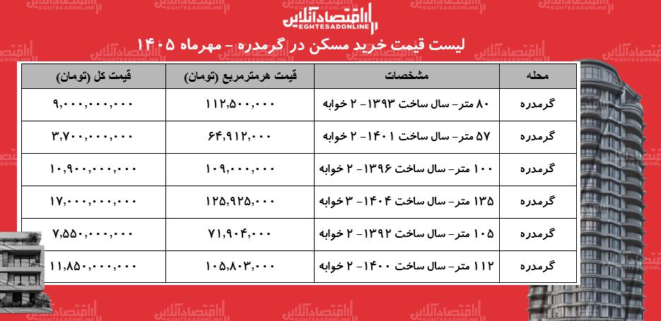 لیست قیمت خرید مسکن در گرمدره/ خرید آپارتمان ۲ خوابه در این منطقه چقدر سرمایه نیاز دارد؟ + جدول مهر ۱۴۰۵ لیست قیمت خرید مسکن در گرمدره/ خرید آپارتمان ۲ خوابه در این منطقه چقدر سرمایه نیاز دارد؟ + جدول مهر ۱۴۰۵