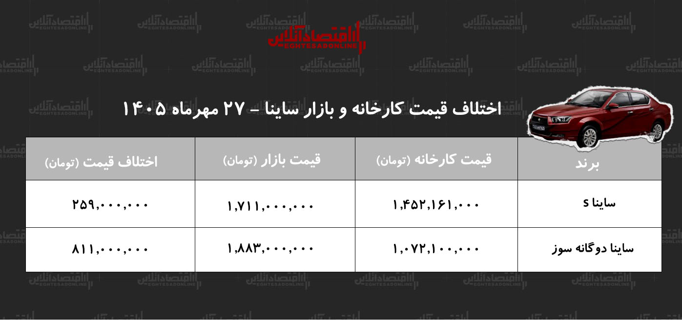 اختلاف قیمت کارخانه و بازار ساینا/ معامله کدام مدل ساینا سود بیشتری دارد؟ + جدول مهر ۱۴۰۵ اختلاف قیمت کارخانه و بازار ساینا/ معامله کدام مدل ساینا سود بیشتری دارد؟ + جدول مهر ۱۴۰۵