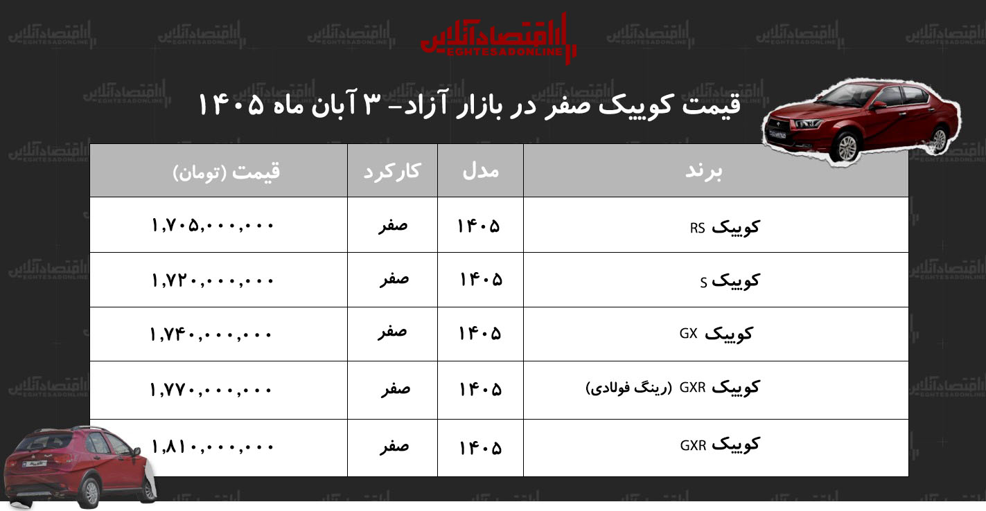 افزایش دستهجمعی قیمت خودروهای کوییک در بازار/ کوییک رکورد زد!+ جدول آبان ۱۴۰۵ افزایش دستهجمعی قیمت خودروهای کوییک در بازار/ کوییک رکورد زد!+ جدول آبان ۱۴۰۵