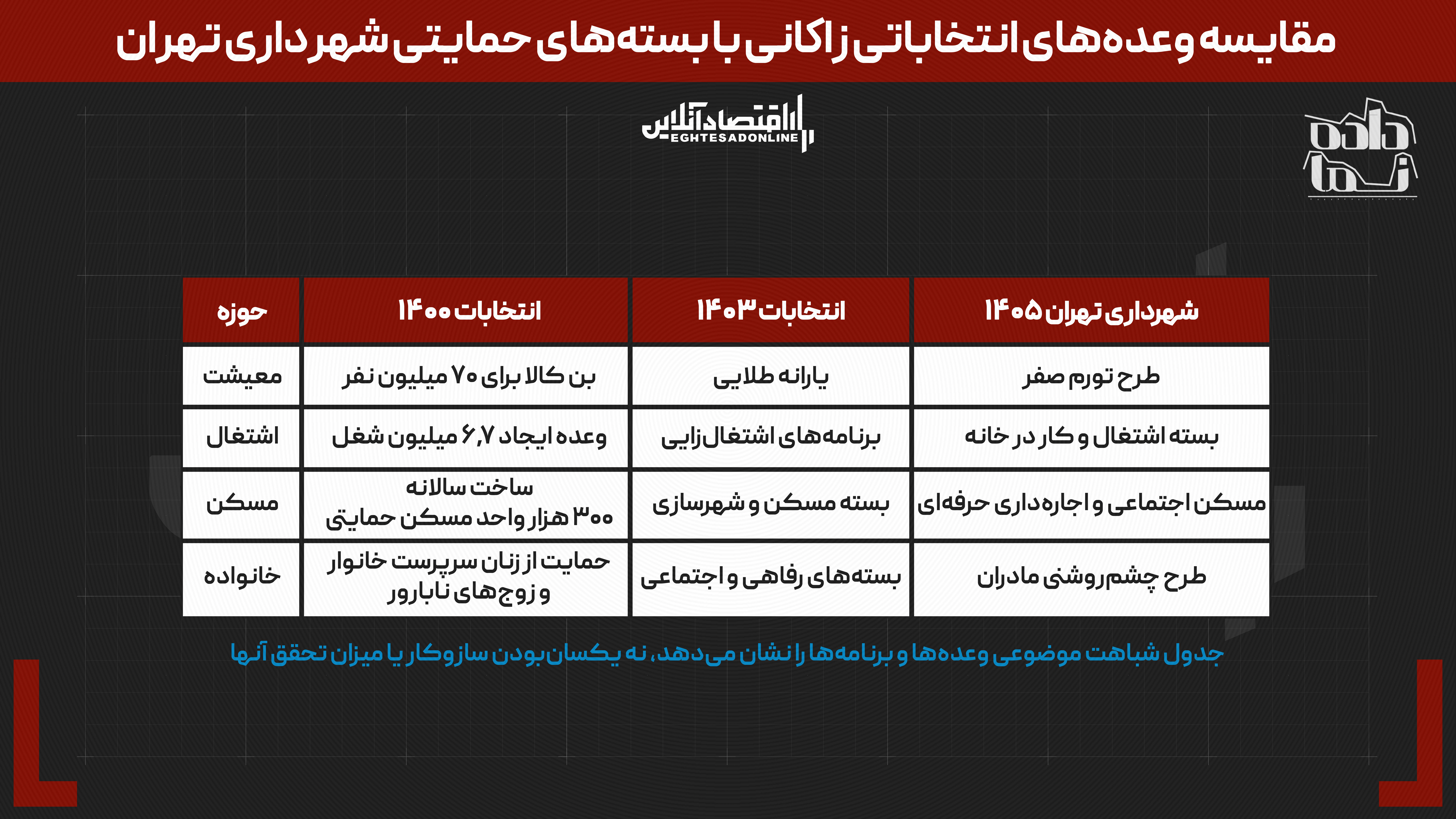 وعده سنجی زاکانی: تست پوششی وعده های انتخاباتی وعده سنجی زاکانی: تست پوششی وعده های انتخاباتی