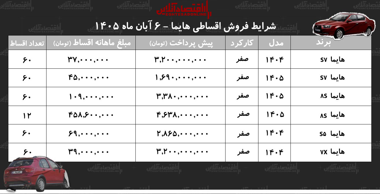 شرایط جدید فروش اقساطی هایما/ با اقساط ۵ ساله شاسیبلند چینی بخرید+ جدول آبان ۱۴۰۵ شرایط جدید فروش اقساطی هایما/ با اقساط ۵ ساله شاسیبلند چینی بخرید+ جدول آبان ۱۴۰۵