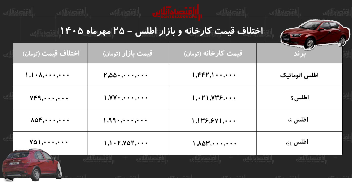 اختلاف قیمت کارخانه و بازار اطلس/ معامله کدام مدل اطلس سود بیشتری دارد؟+ جدول مهر ۱۴۰۵ اختلاف قیمت کارخانه و بازار اطلس/ معامله کدام مدل اطلس سود بیشتری دارد؟+ جدول مهر ۱۴۰۵