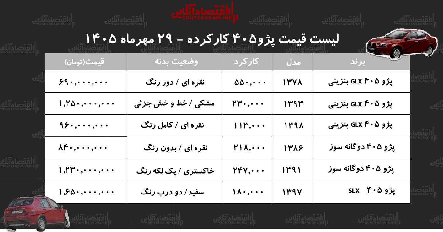 لیست قیمت پژو ۴۰۵ کارکرده/ پژو ۴۰۵ دوگانهسوز در بازار چند؟+ جدول مهر ۱۴۰۵ لیست قیمت پژو ۴۰۵ کارکرده/ پژو ۴۰۵ دوگانهسوز در بازار چند؟+ جدول مهر ۱۴۰۵