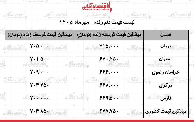 قیمت دام زنده امروز 17 مهر 1405 قیمت دام زنده امروز 17 مهر 1405