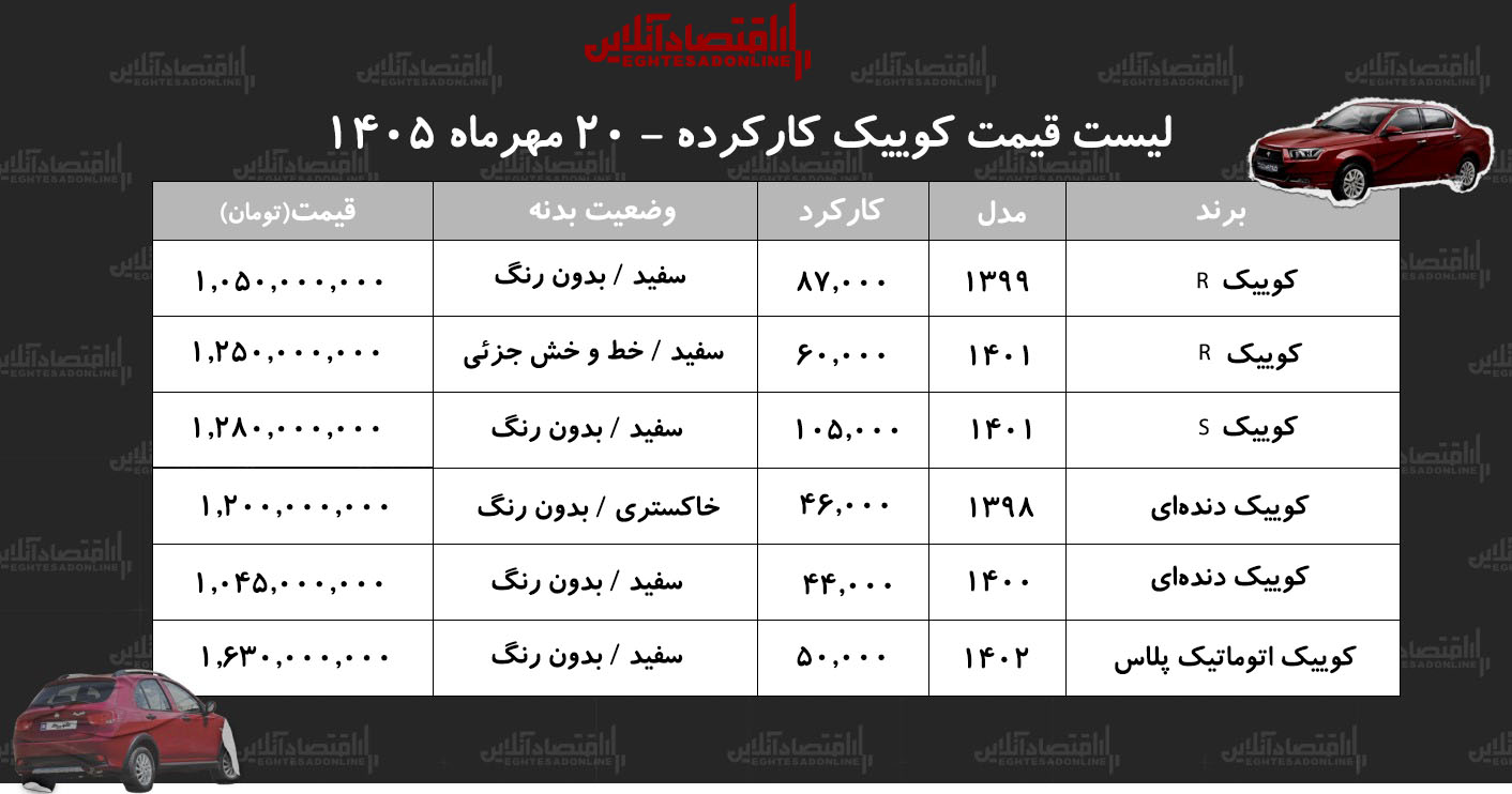 لیست قیمت کوییک کارکرده/ کوییک S در بازار چند؟+ جدول مهر ۱۴۰۵ لیست قیمت کوییک کارکرده/ کوییک S در بازار چند؟+ جدول مهر ۱۴۰۵