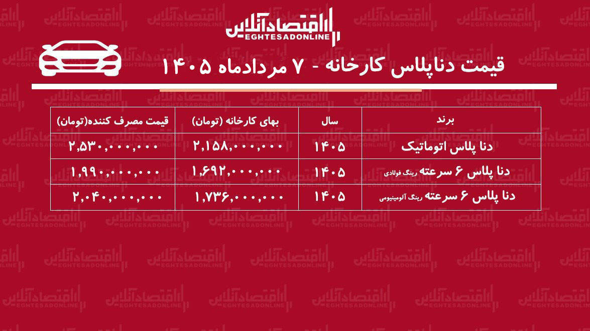قیمت جدید کارخانه دناپلاس اعلام شد/ افزایش نجومی قیمت دنا در کارخانه+ جدول مردادماه ۱۴۰۵ قیمت جدید کارخانه دناپلاس اعلام شد/ افزایش نجومی قیمت دنا در کارخانه+ جدول مردادماه ۱۴۰۵