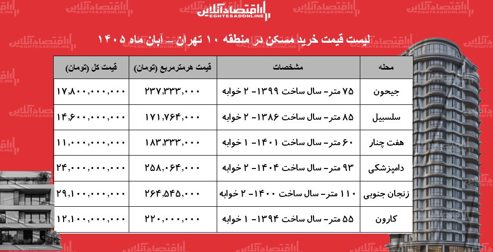 لیست قیمت خرید مسکن در منطقه 10 تهران/ خرید خانه در سلسبیل، هفت چنار، جیحون، کارون و...چقدر سرمایه نیاز دارد؟ لیست قیمت خرید مسکن در منطقه 10 تهران/ خرید خانه در سلسبیل، هفت چنار، جیحون، کارون و...چقدر سرمایه نیاز دارد؟