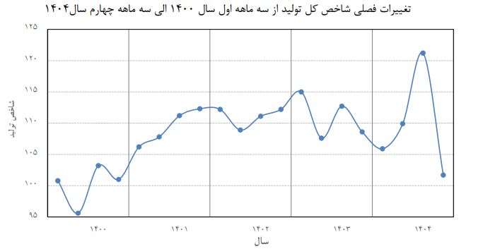 بحران در تولید | شاخص تولید کارگاههای بزرگ صنعتی کشور کاهش یافت بحران در تولید | شاخص تولید کارگاههای بزرگ صنعتی کشور کاهش یافت