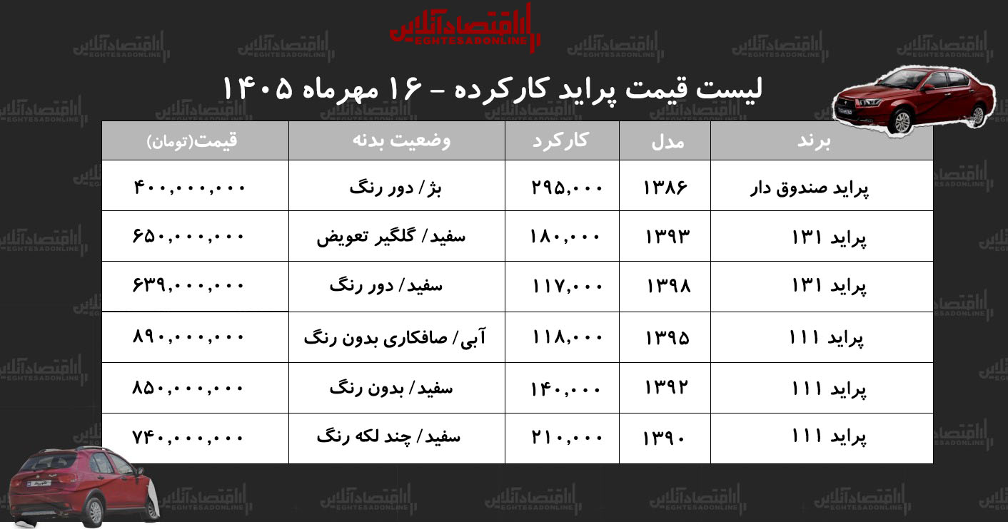 لیست قیمت پراید کارکرده/ ارزانترین پراید در بازار چند؟+ جدول مهر ۱۴۰۵ لیست قیمت پراید کارکرده/ ارزانترین پراید در بازار چند؟+ جدول مهر ۱۴۰۵
