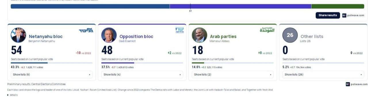 آخرین نتایج انتخابات اسرائیل تا این لحظه / برنده انتخابات کیست؟ + بهروزرسانی آخرین نتایج انتخابات اسرائیل تا این لحظه / برنده انتخابات کیست؟ + بهروزرسانی