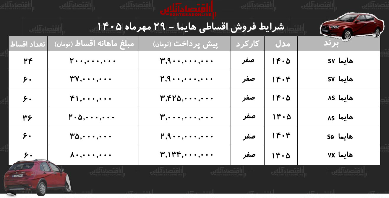شرایط جدید فروش اقساطی هایما در بازار/ با اقساط ۵ ساله شاسیبلند بخرید+ جدول مهر ۱۴۰۵ شرایط جدید فروش اقساطی هایما در بازار/ با اقساط ۵ ساله شاسیبلند بخرید+ جدول مهر ۱۴۰۵