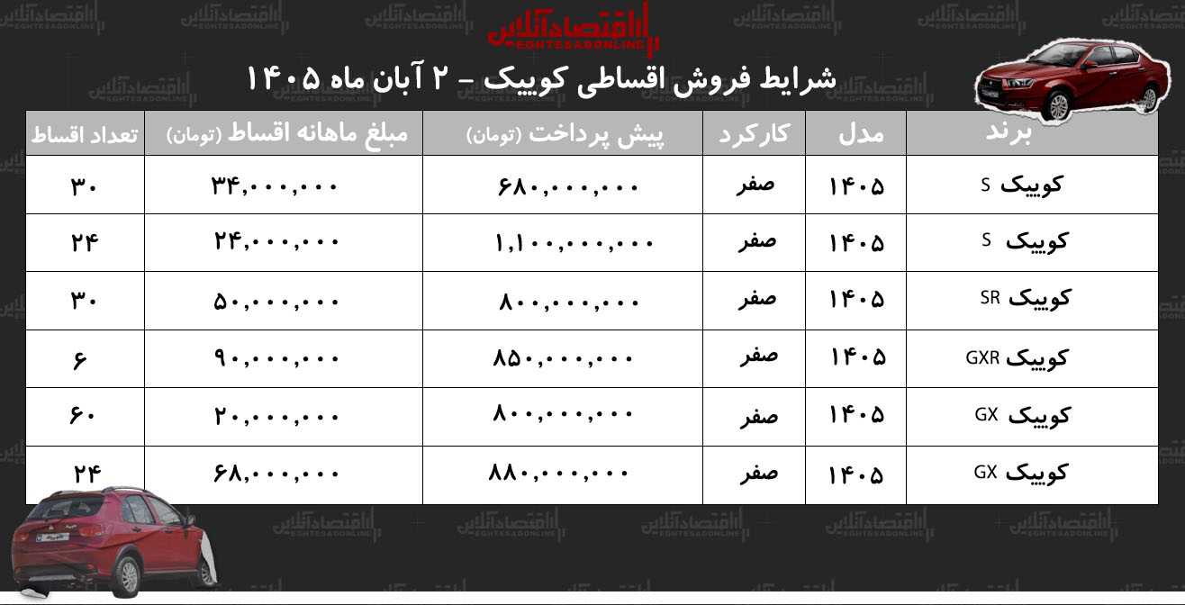 شرایط جدید فروش اقساطی کوییک در بازار/ با ۶۸۰ میلیون تومان کوییک بخرید+ جدول آبان ۱۴۰۵ شرایط جدید فروش اقساطی کوییک در بازار/ با ۶۸۰ میلیون تومان کوییک بخرید+ جدول آبان ۱۴۰۵