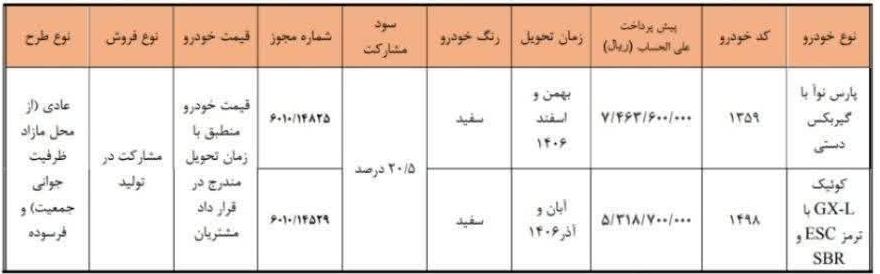 شرایط ثبت نام پیش فروش سایپا مهر ۱۴۰۵ / فقط با ۵۳۱ میلیون تومان خودرو بخرید + لینک شرایط ثبت نام پیش فروش سایپا مهر ۱۴۰۵ / فقط با ۵۳۱ میلیون تومان خودرو بخرید + لینک