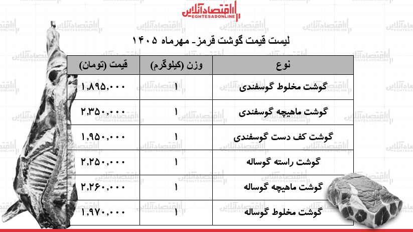 قیمت گوشت قرمز امروز ۱۶ مهر ۱۴۰۵ / ماهیچه گوساله و گوسفندی کیلویی چند شد؟ + جدول قیمت گوشت قرمز امروز ۱۶ مهر ۱۴۰۵ / ماهیچه گوساله و گوسفندی کیلویی چند شد؟ + جدول