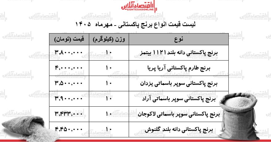 قیمت جدید انواع برنج پاکستانی ۲۳ مهر ۱۴۰۵ / کیسه ۱۰ کیلویی برنج سوپر باسماتی درجه یک چند شد؟ + جدول قیمت جدید انواع برنج پاکستانی ۲۳ مهر ۱۴۰۵ / کیسه ۱۰ کیلویی برنج سوپر باسماتی درجه یک چند شد؟ + جدول