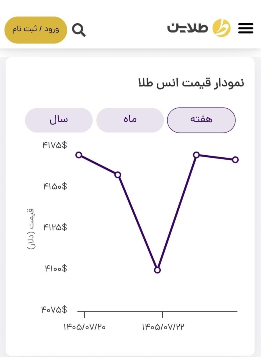 پیش بینی قیمت طلا و سکه؛ در هفته منتهی به اول آبان ۱۴۰۵/ طلا کانال قیمت از دست رفته را پس گرفت پیش بینی قیمت طلا و سکه؛ در هفته منتهی به اول آبان ۱۴۰۵/ طلا کانال قیمت از دست رفته را پس گرفت