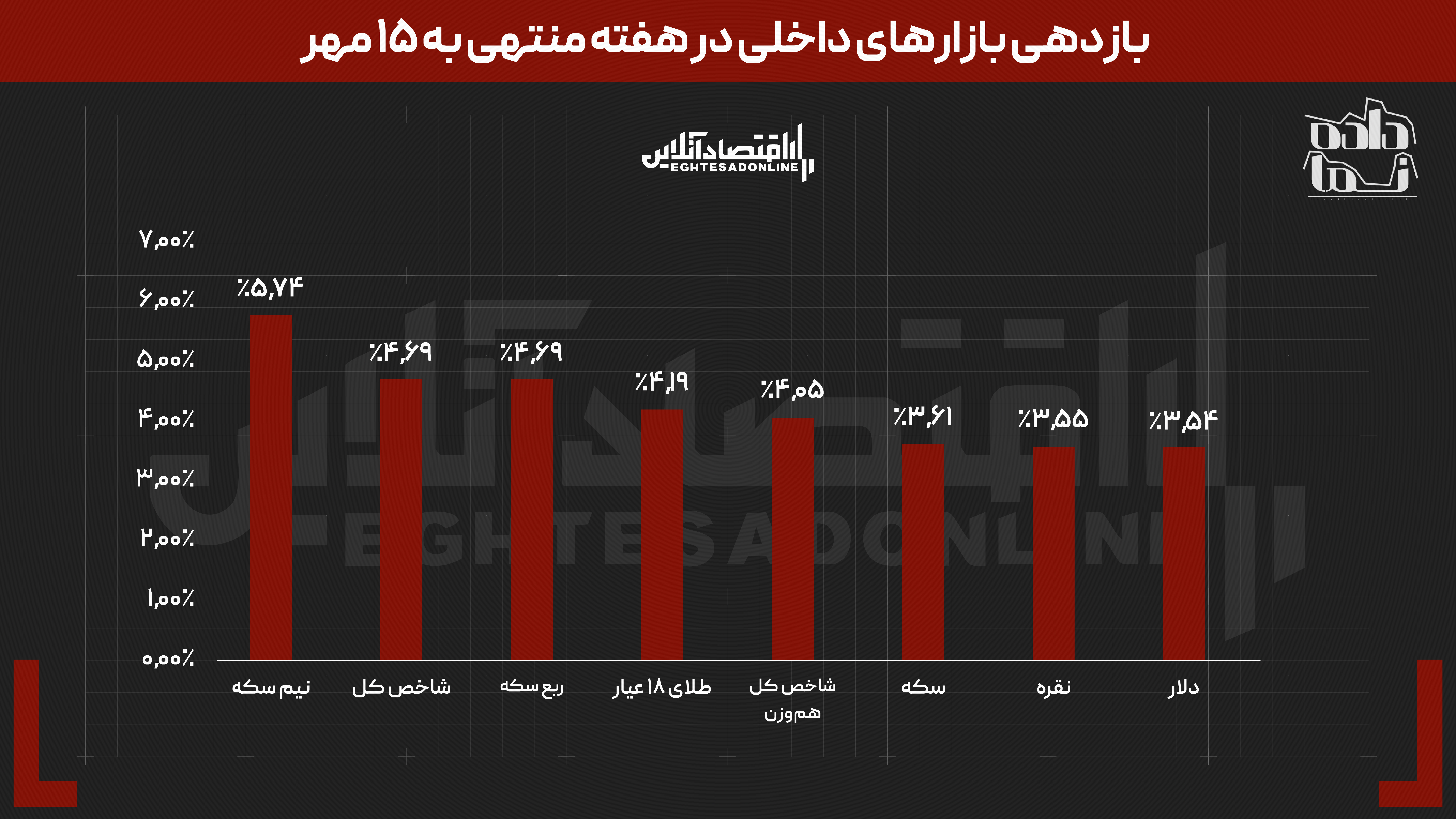 بازارها از تب و تاب افتادند | نیمسکه رکورددار شد | بازارهای داخلی از جهانی جلو زد بازارها از تب و تاب افتادند | نیمسکه رکورددار شد | بازارهای داخلی از جهانی جلو زد