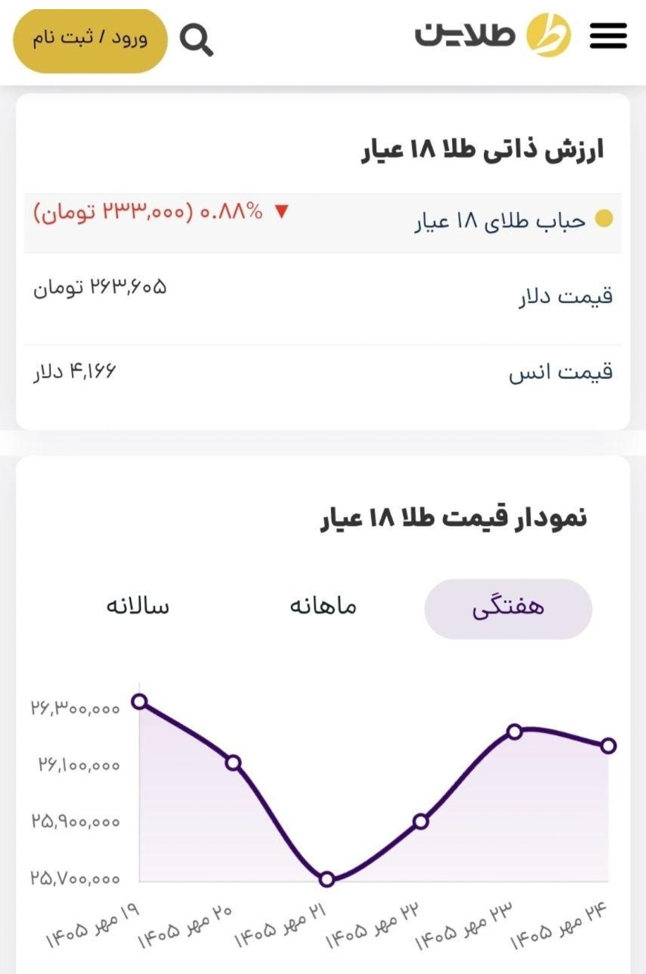 پیش بینی قیمت طلا و سکه؛ در هفته منتهی به اول آبان ۱۴۰۵/ طلا کانال قیمت از دست رفته را پس گرفت پیش بینی قیمت طلا و سکه؛ در هفته منتهی به اول آبان ۱۴۰۵/ طلا کانال قیمت از دست رفته را پس گرفت