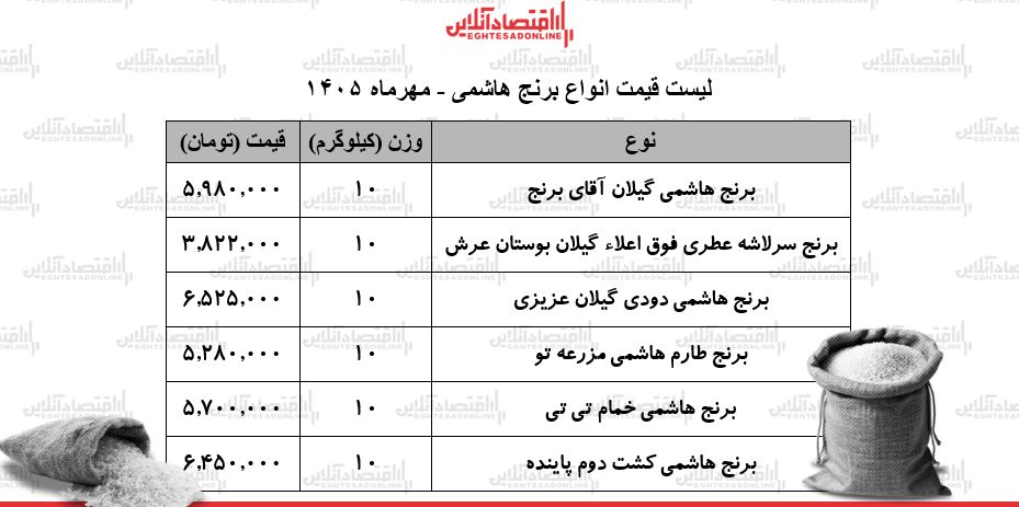 قیمت جدید انواع برنج هاشمی در بازار ۲۵ مهر ۱۴۰۵ / کیسه ۱۰ کیلویی برنج هاشمی درجه یک چند شد؟ + جدول قیمت جدید انواع برنج هاشمی در بازار ۲۵ مهر ۱۴۰۵ / کیسه ۱۰ کیلویی برنج هاشمی درجه یک چند شد؟ + جدول