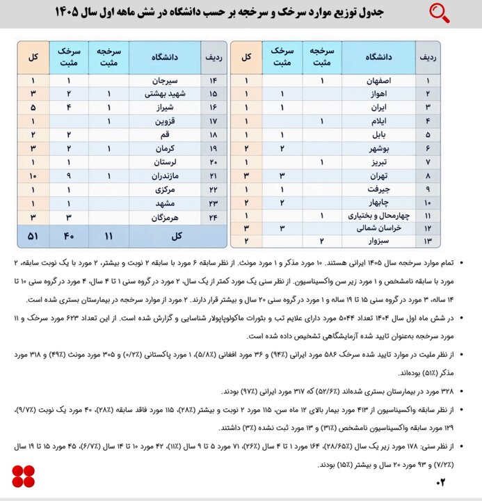 دو بیماری ویروسی در کشور / جولان سرخک و سرخجه دو بیماری ویروسی در کشور / جولان سرخک و سرخجه