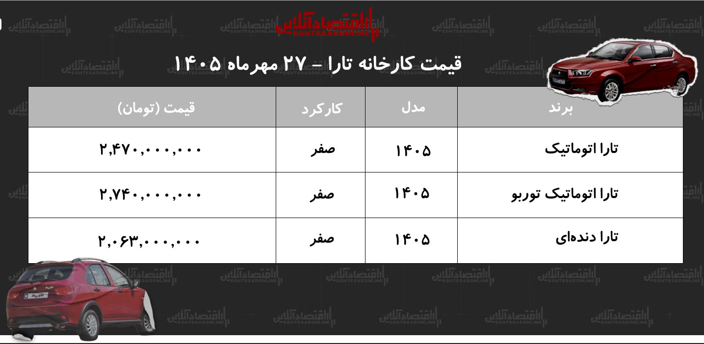 قیمت جدید کارخانه تارا اعلام شد/ افزایش قیمت تارا در کارخانه+ جدول مهر ۱۴۰۵ قیمت جدید کارخانه تارا اعلام شد/ افزایش قیمت تارا در کارخانه+ جدول مهر ۱۴۰۵