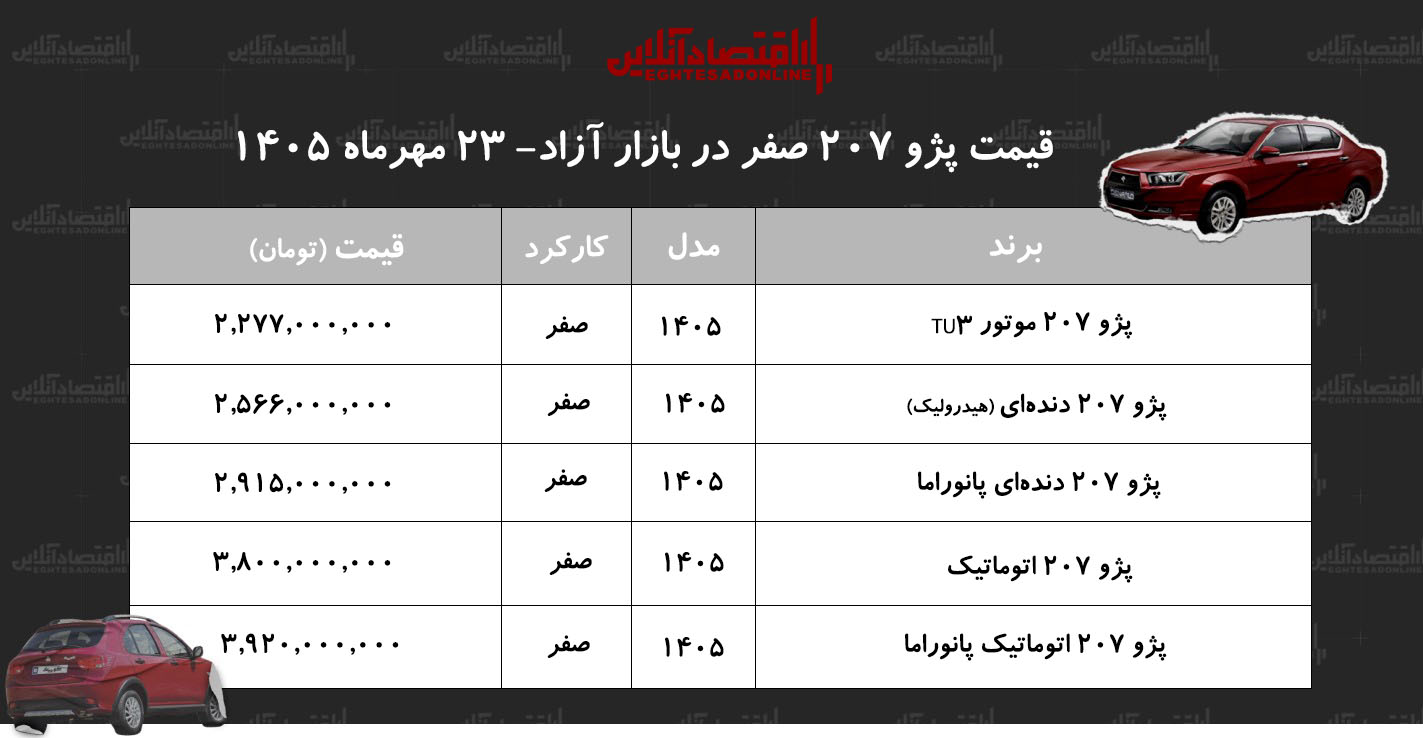 صعود قیمت پژو ۲۰۷ در بازار آزاد/ هاچبک محبوب گران شد+ جدول مهر ۱۴۰۵ صعود قیمت پژو ۲۰۷ در بازار آزاد/ هاچبک محبوب گران شد+ جدول مهر ۱۴۰۵