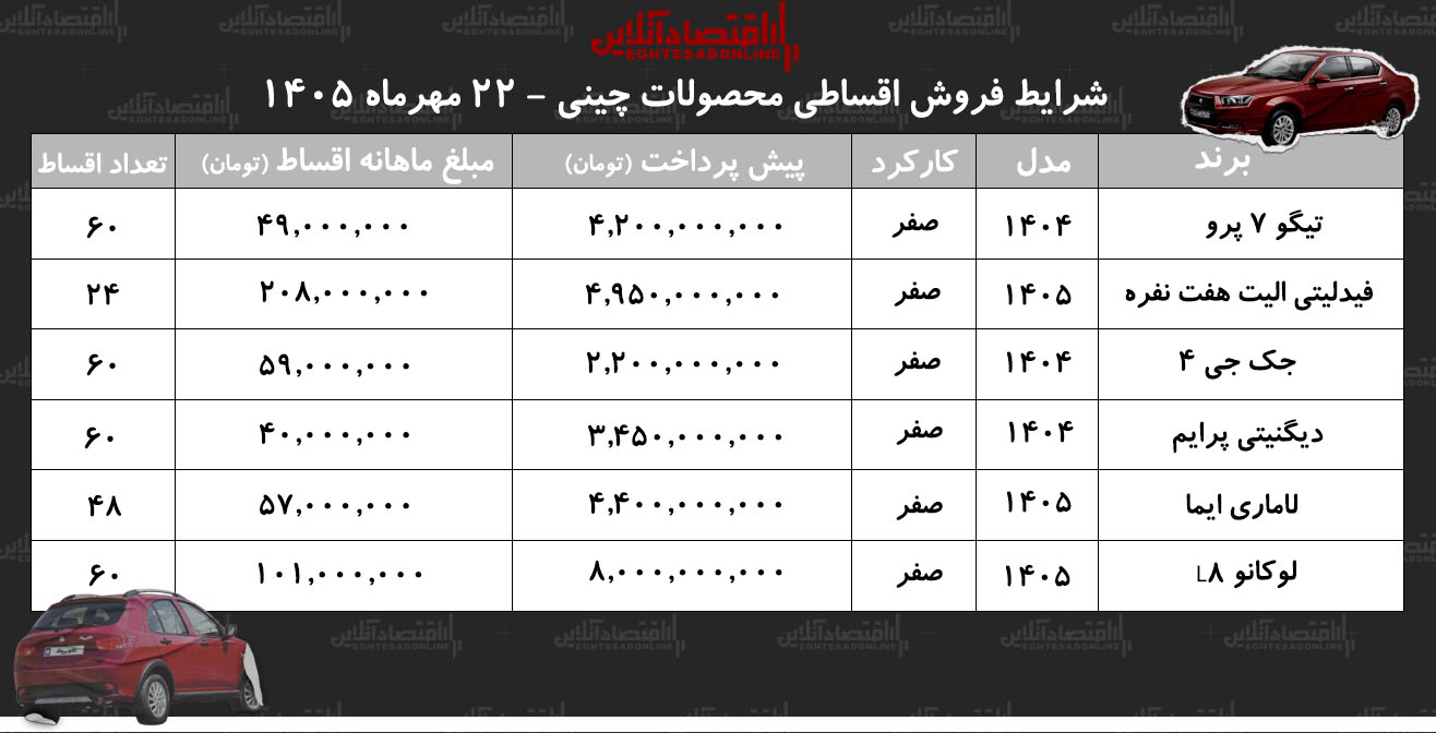 شرایط جدید فروش اقساطی خودروهای چینی در بازار/ فیدلیتی، جک، تیگو، دیگنیتی، لاماری و لوکانو با اقساط بلند مدت+ جدول مهر ۱۴۰۵ شرایط جدید فروش اقساطی خودروهای چینی در بازار/ فیدلیتی، جک، تیگو، دیگنیتی، لاماری و لوکانو با اقساط بلند مدت+ جدول مهر ۱۴۰۵