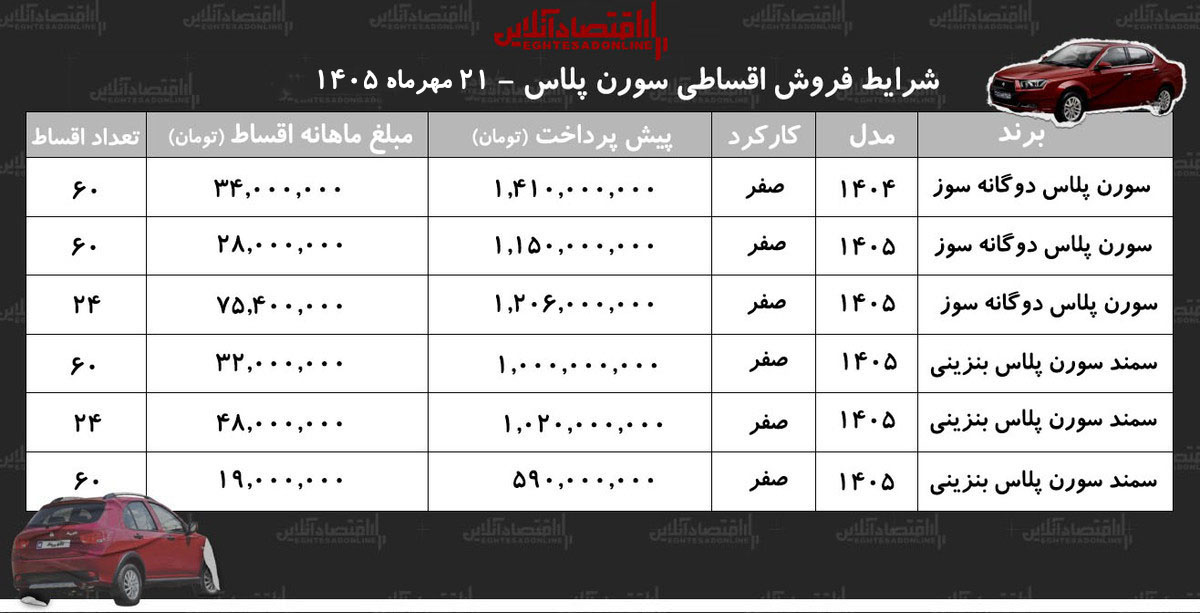 شرایط جدید فروش اقساطی سورن پلاس در بازار/ با اقساط ۵ ساله سمند سورن بخرید+ جدول مهر ۱۴۰۵ شرایط جدید فروش اقساطی سورن پلاس در بازار/ با اقساط ۵ ساله سمند سورن بخرید+ جدول مهر ۱۴۰۵