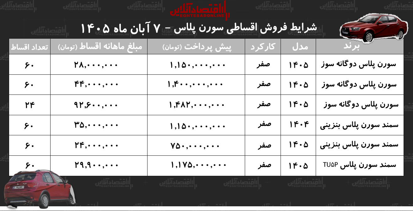 شرایط جدید فروش اقساطی سمند سورن در بازار/ با اقساط ۶۰ماهه سورن پلاس بخرید+ جدول آبان ۱۴۰۵ شرایط جدید فروش اقساطی سمند سورن در بازار/ با اقساط ۶۰ماهه سورن پلاس بخرید+ جدول آبان ۱۴۰۵
