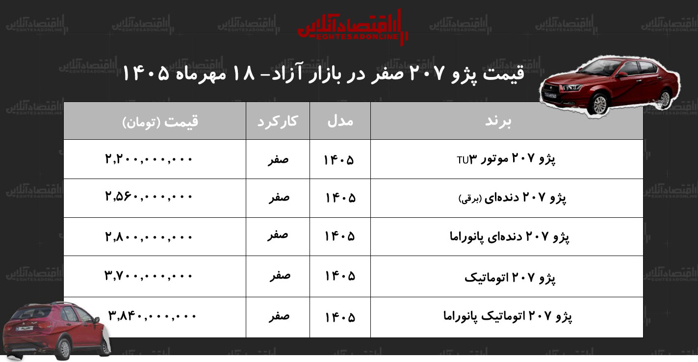 افزایش سنگین قیمت پژو ۲۰۷ در بازار آزاد/ این مدل ۱۰۰ میلیون تومان گران شد+ جدول مهر ۱۴۰۵ افزایش سنگین قیمت پژو ۲۰۷ در بازار آزاد/ این مدل ۱۰۰ میلیون تومان گران شد+ جدول مهر ۱۴۰۵