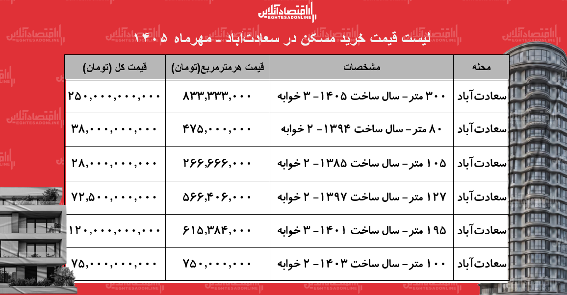لیست قیمت خرید مسکن در سعادتآباد/ خرید آپارتمان ۱۰۰ متری در این محله چقدر سرمایه ننیاز دارد؟ + جدول مهر ۱۴۰۵ لیست قیمت خرید مسکن در سعادتآباد/ خرید آپارتمان ۱۰۰ متری در این محله چقدر سرمایه ننیاز دارد؟ + جدول مهر ۱۴۰۵