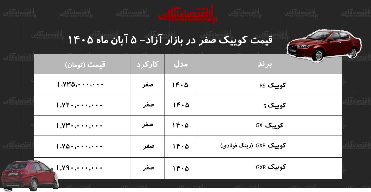 رکورد شکنی قیمت کوییک در بازار/ کوییک از دسترس خریداران خارج شد! + جدول آبان ۱۴۰۵ رکورد شکنی قیمت کوییک در بازار/ کوییک از دسترس خریداران خارج شد! + جدول آبان ۱۴۰۵