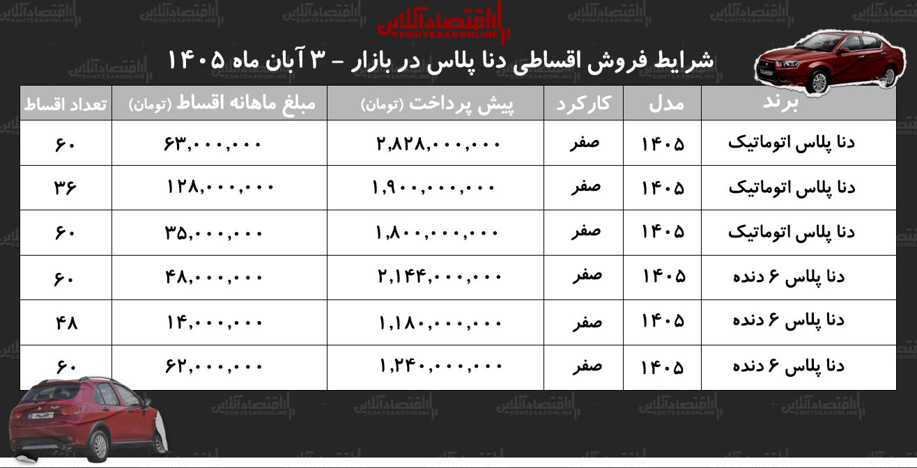 شرایط جدید فروش اقساطی دناپلاس در بازار/ با اقساط ۵ ساله دنا بخرید+ جدول آبان ۱۴۰۵ شرایط جدید فروش اقساطی دناپلاس در بازار/ با اقساط ۵ ساله دنا بخرید+ جدول آبان ۱۴۰۵